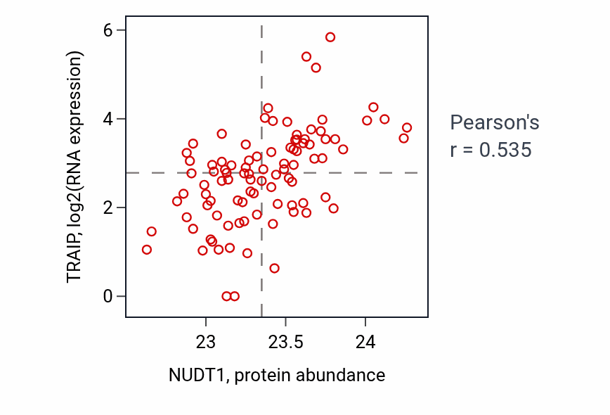 Per-sample scatter of NUDT1 vs TRAIP in UCEC (Pearson r = 0.54).