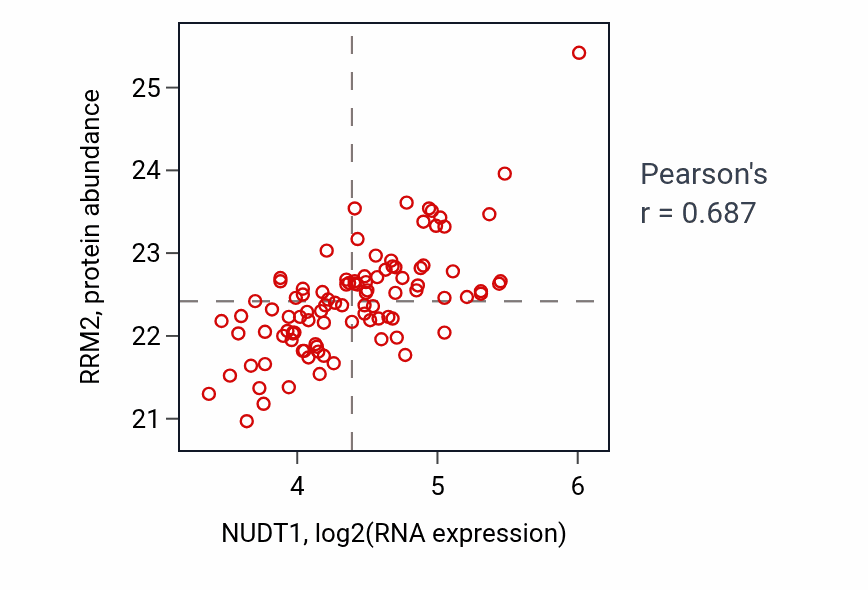 Per-sample scatter of NUDT1 vs RRM2 in GBM (Pearson r = 0.69).