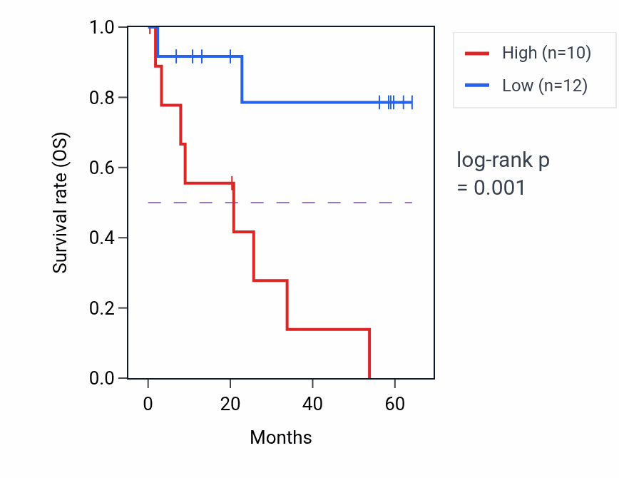 Kaplan&ndash;Meier survival curve for NUDT1 mass-spec protein-high vs -low samples in CCRCC.