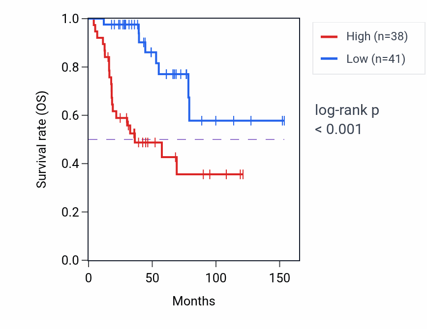 Kaplan&ndash;Meier survival curve for NUDT1 RNA-high vs -low samples in ACC.