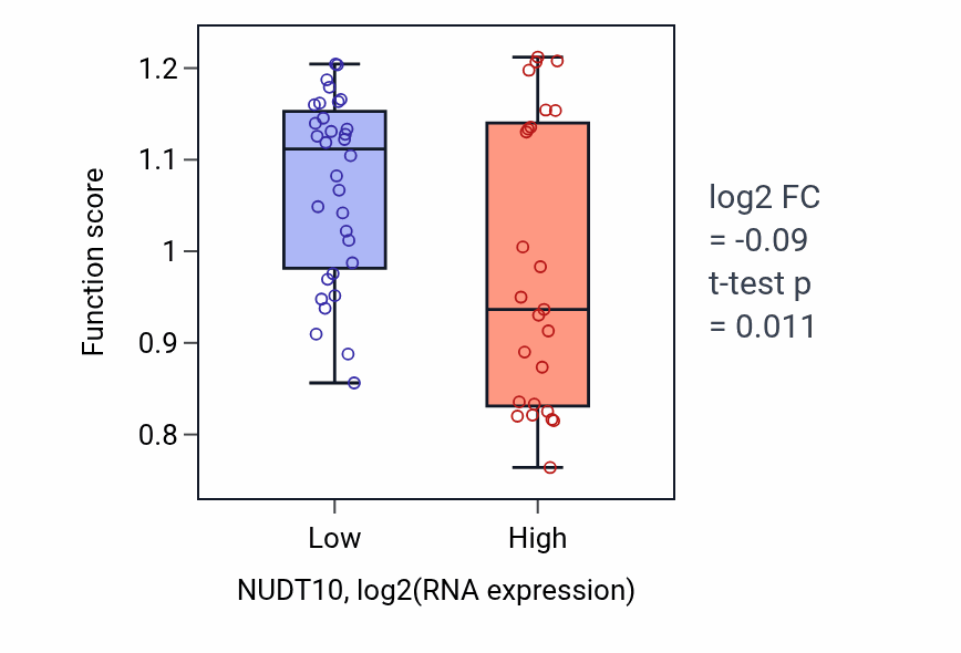 Box plot of Diadenosine polyphosphate metabolic process in NUDT10-low vs NUDT10-high samples in BREAST.
