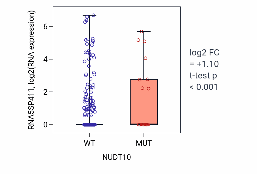 Box plot of RNA5SP411 in NUDT10-low vs NUDT10-high samples in UCEC.