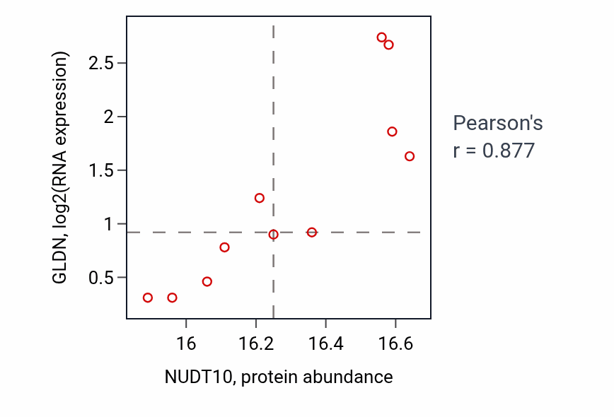 Per-sample scatter of NUDT10 vs GLDN in CCRCC (Pearson r = 0.88).