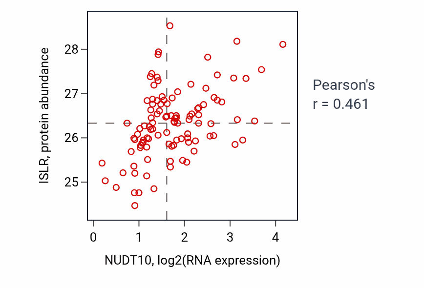 Per-sample scatter of NUDT10 vs ISLR in PDAC (Pearson r = 0.46).