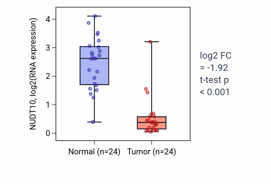 Tumor-vs-normal expression box plot for NUDT10 RNA in KIRC.