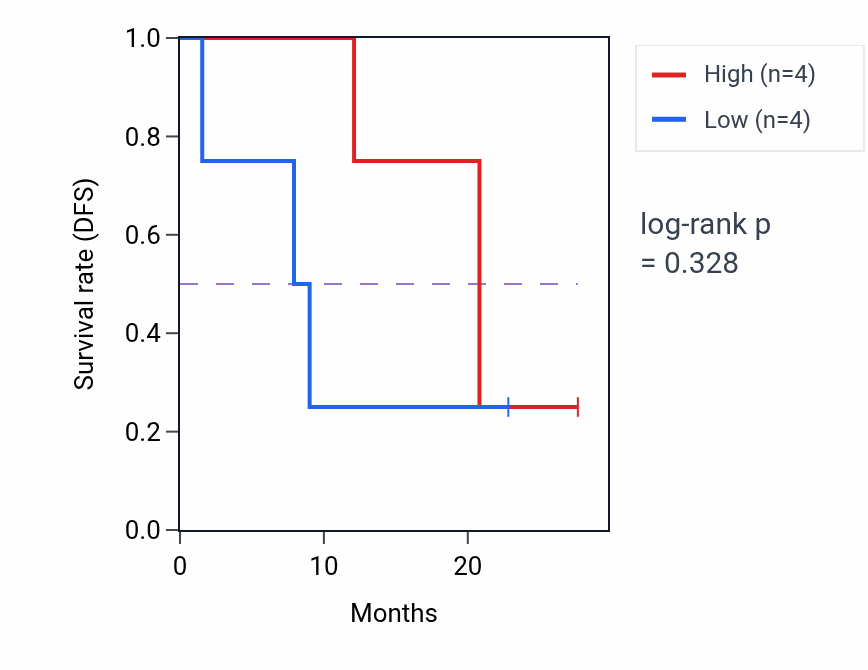 Kaplan&ndash;Meier survival curve for NUDT10 mass-spec protein-high vs -low samples in CCRCC.