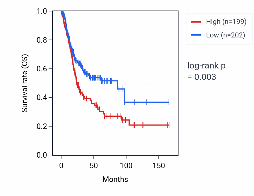 Kaplan&ndash;Meier survival curve for NUDT10 RNA-high vs -low samples in BLCA.