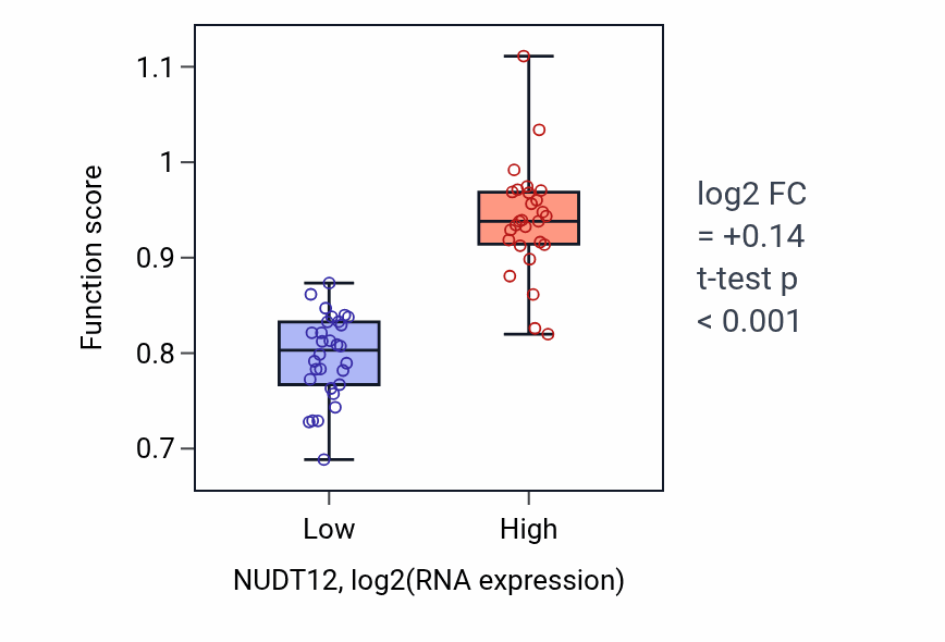 Box plot of NAD-cap decapping in NUDT12-low vs NUDT12-high samples in BREAST.