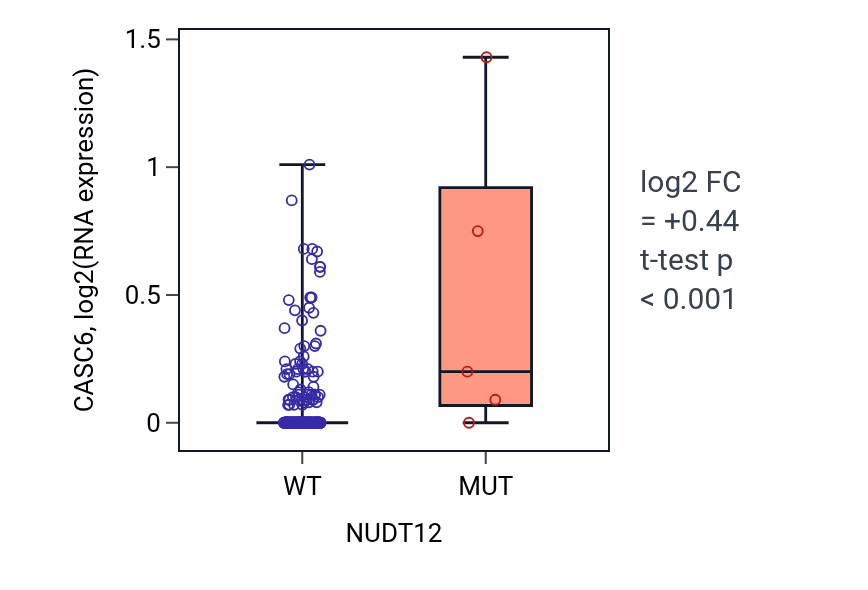 Box plot of CASC6 in NUDT12-low vs NUDT12-high samples in LIHC.