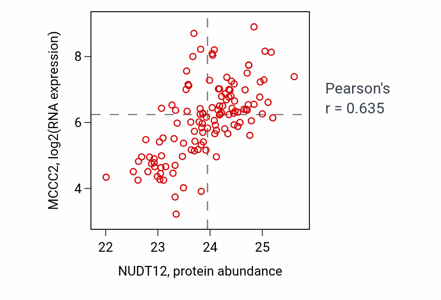 Per-sample scatter of NUDT12 vs MCCC2 in BRCA (Pearson r = 0.64).