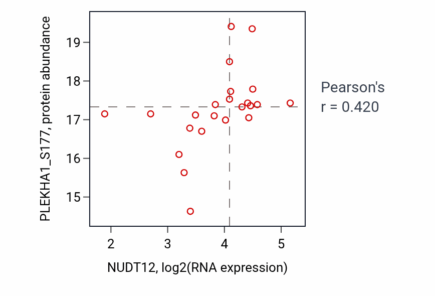 Per-sample scatter of NUDT12 vs PLEKHA1_S177 in UCEC (Pearson r = 0.42).