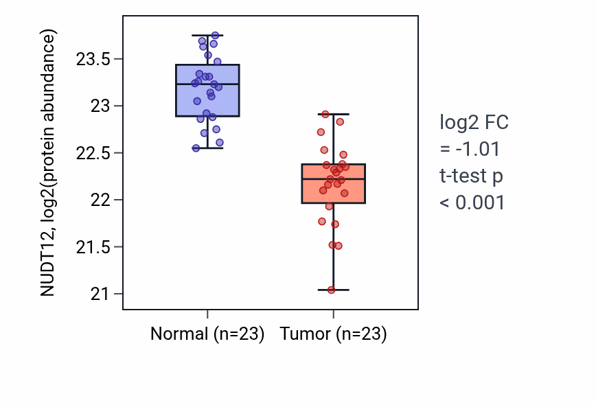 Tumor-vs-normal mass-spec protein box plot for NUDT12 in HNSC.
