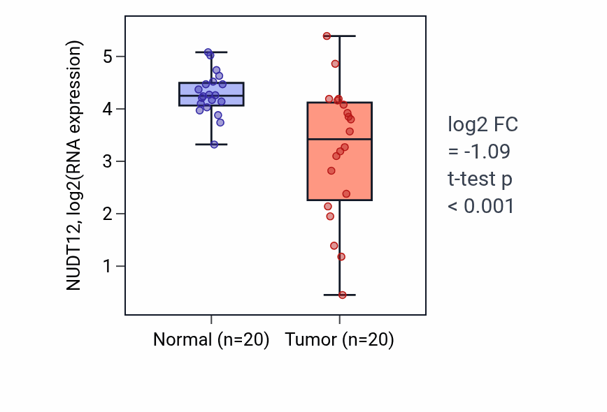 Tumor-vs-normal expression box plot for NUDT12 RNA in COAD.