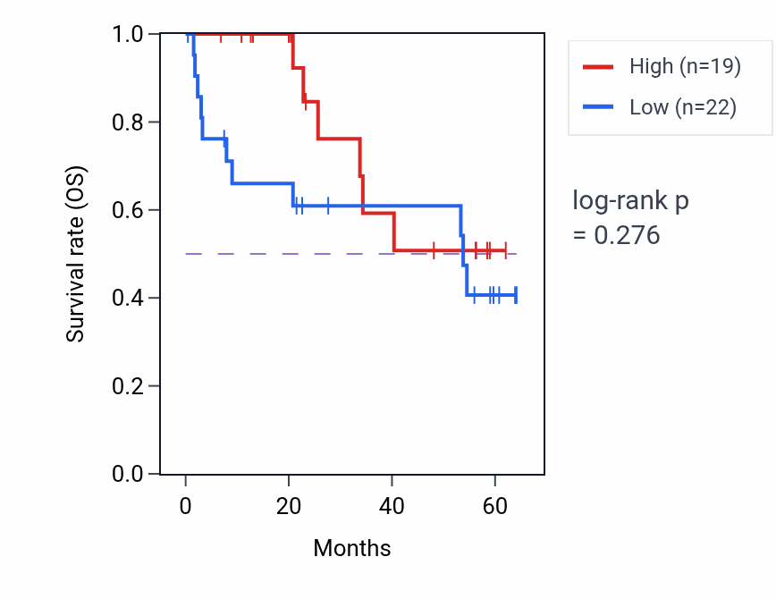 Kaplan&ndash;Meier survival curve for NUDT12 mass-spec protein-high vs -low samples in CCRCC.
