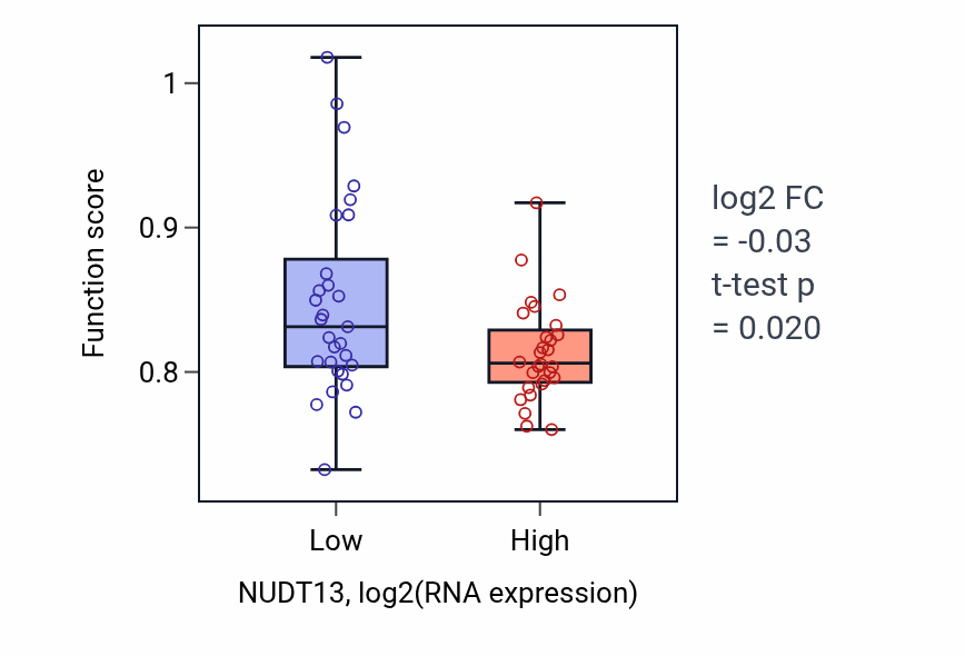 Box plot of Cilium or flagellum-dependent cell motility in NUDT13-low vs NUDT13-high samples in BREAST.