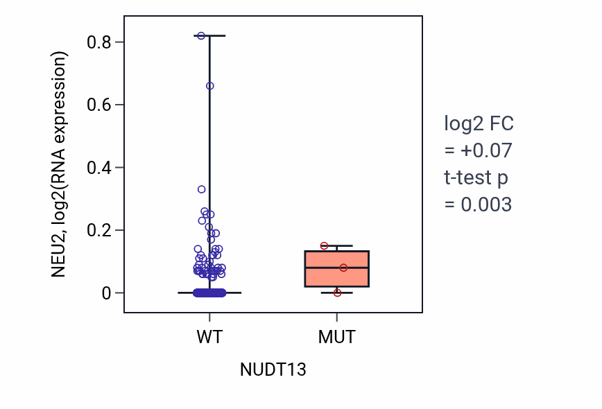 Box plot of NEU2 in NUDT13-low vs NUDT13-high samples in BRCA.