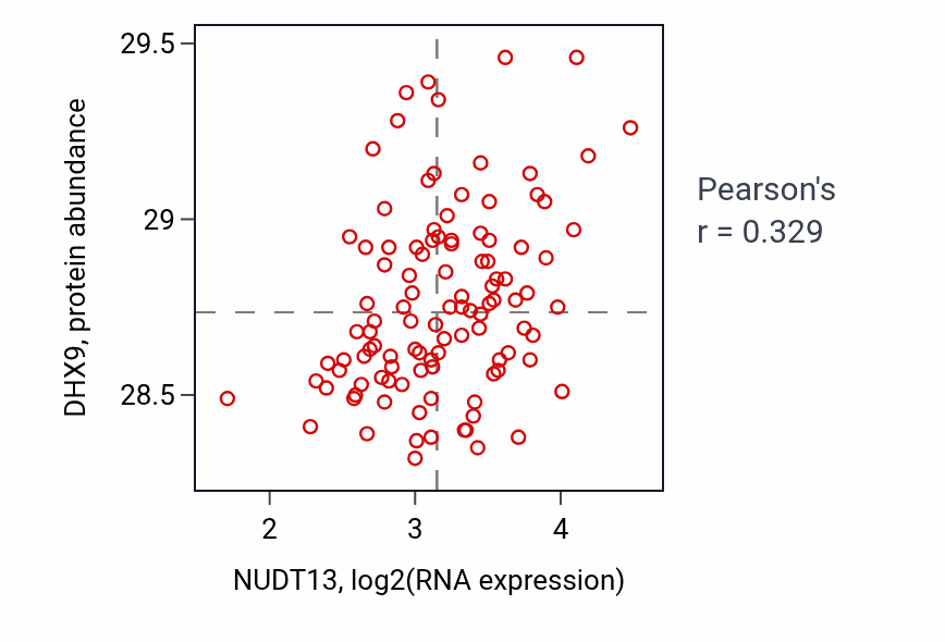 Per-sample scatter of NUDT13 vs DHX9 in LSCC (Pearson r = 0.33).