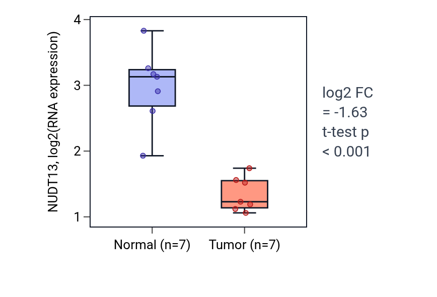 Tumor-vs-normal expression box plot for NUDT13 in KICH.