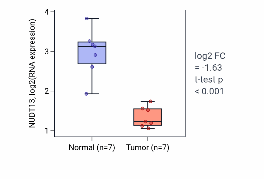 Tumor-vs-normal expression box plot for NUDT13 RNA in KICH.