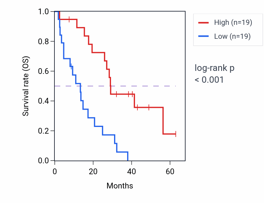 Kaplan&ndash;Meier survival curve for NUDT13 RNA-high vs -low samples in MESO.
