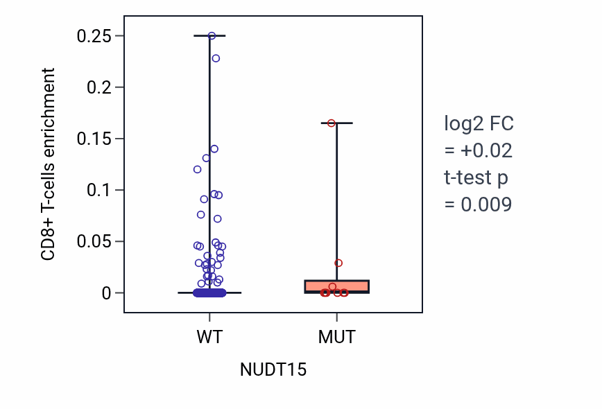 Box plot of CD8+ T-cells in NUDT15-low vs NUDT15-high samples in UCEC.