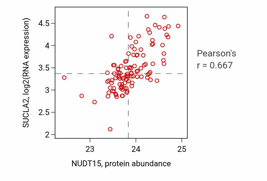 Per-sample scatter of NUDT15 vs SUCLA2 in LSCC (Pearson r = 0.67).