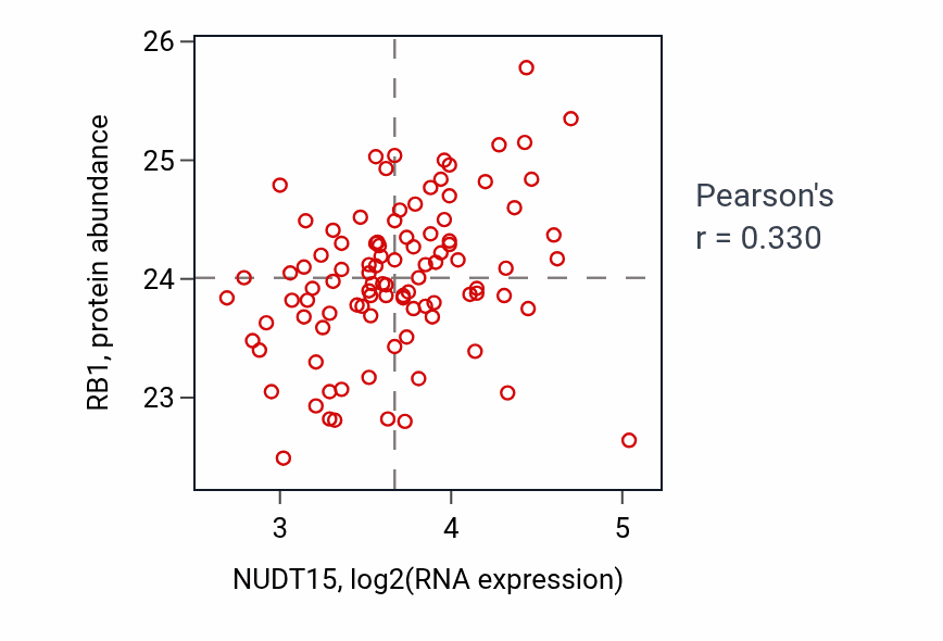 Per-sample scatter of NUDT15 vs RB1 in GBM (Pearson r = 0.33).