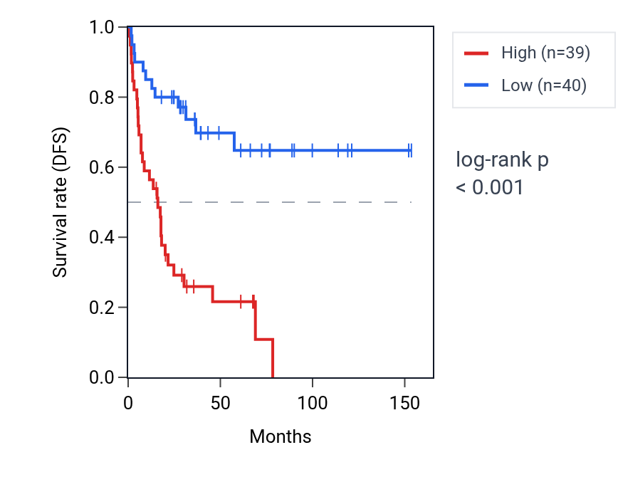 Kaplan&ndash;Meier survival curve for NUDT15 RNA expression in ACC: high vs low expression groups.