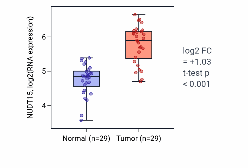 Tumor-vs-normal expression box plot for NUDT15 RNA in HNSC.