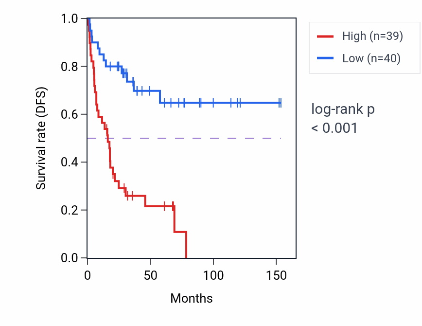 Kaplan&ndash;Meier survival curve for NUDT15 RNA-high vs -low samples in ACC.