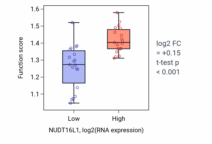 Box plot of Regulation of transcription of nucleolar large rRNA by RNA polymerase I in NUDT16L1-low vs NUDT16L1-high samples in BONE.
