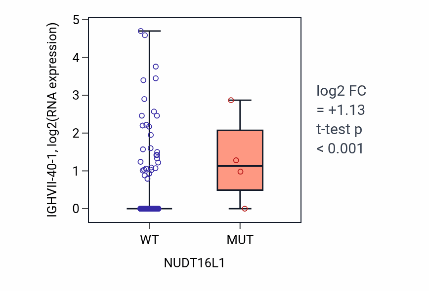 Box plot of IGHVII-40-1 in NUDT16L1-low vs NUDT16L1-high samples in BLCA.