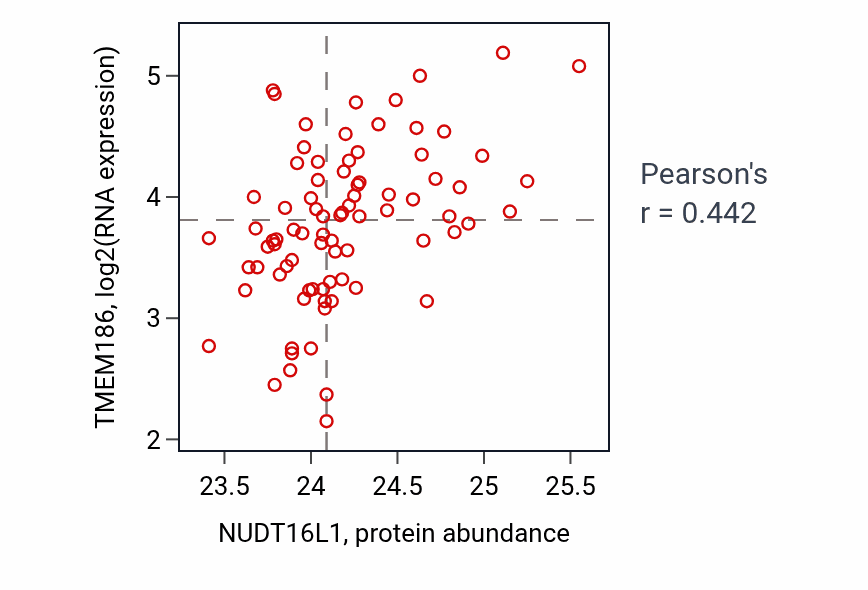 Per-sample scatter of NUDT16L1 vs TMEM186 in OV (Pearson r = 0.44).