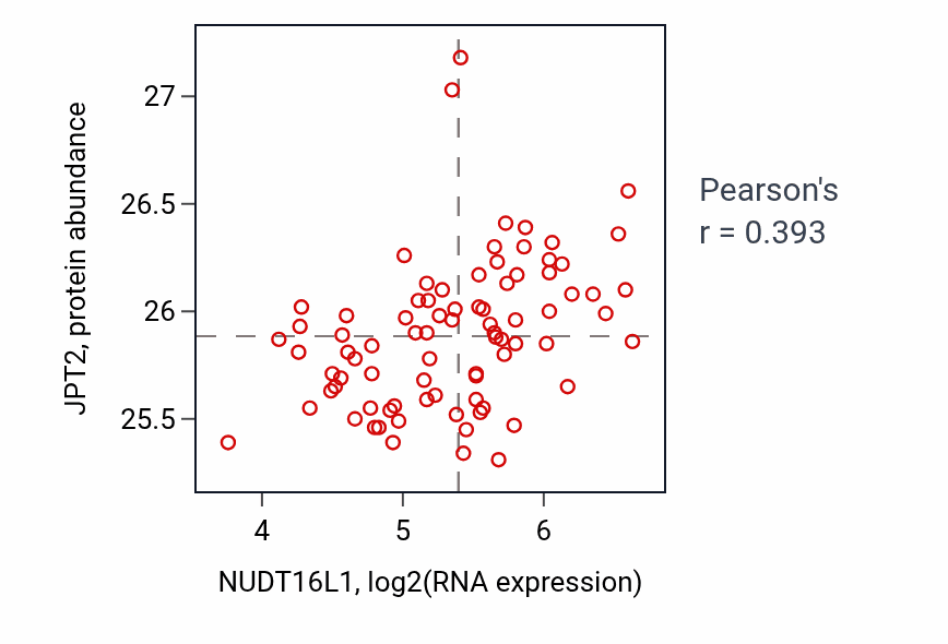 Per-sample scatter of NUDT16L1 vs JPT2 in OV (Pearson r = 0.39).