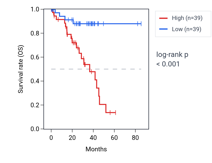 Kaplan&ndash;Meier survival curve for NUDT16L1 RNA expression in UVM: high vs low expression groups.