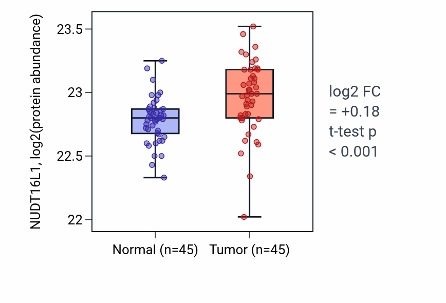 Tumor-vs-normal mass-spec protein box plot for NUDT16L1 in HNSC.