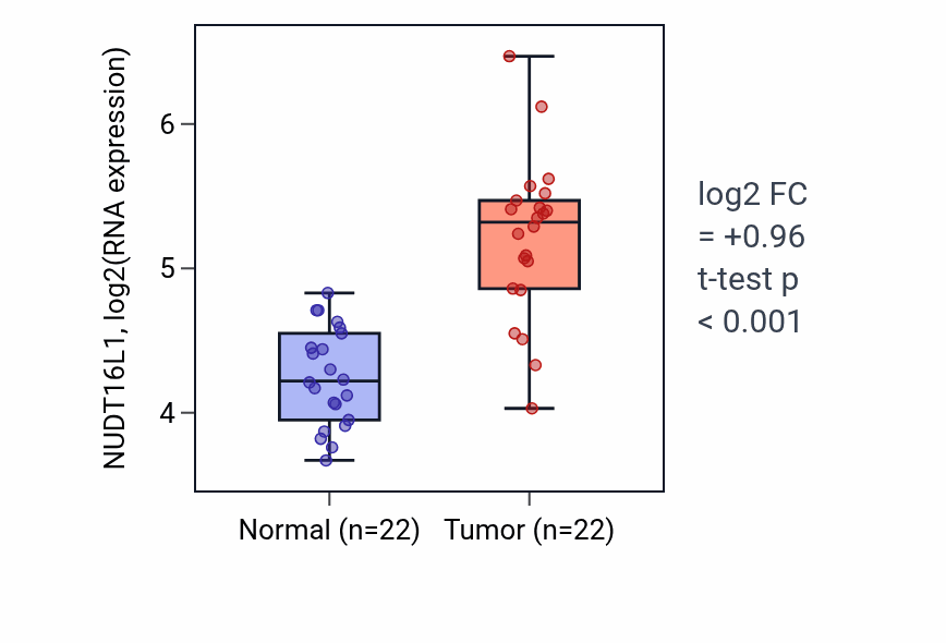 Tumor-vs-normal expression box plot for NUDT16L1 RNA in LIHC.