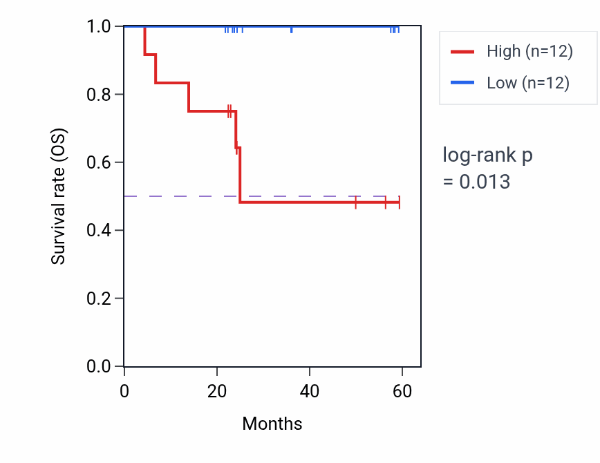 Kaplan&ndash;Meier survival curve for NUDT16L1 mass-spec protein-high vs -low samples in UCEC.