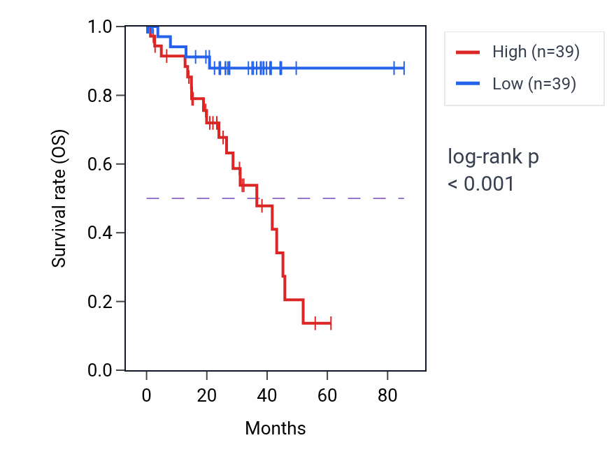 Kaplan&ndash;Meier survival curve for NUDT16L1 RNA-high vs -low samples in UVM.