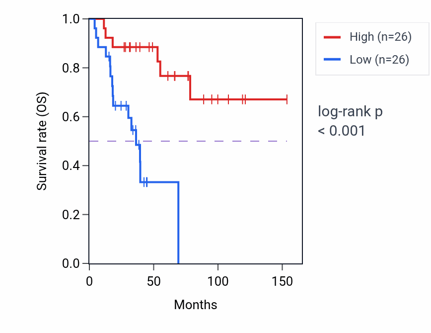 Kaplan&ndash;Meier survival curve for NUDT16P1 RNA expression in ACC: high vs low expression groups.