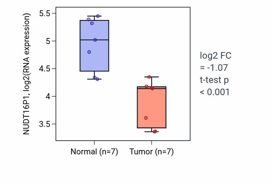 Tumor-vs-normal expression box plot for NUDT16P1 in THCA.