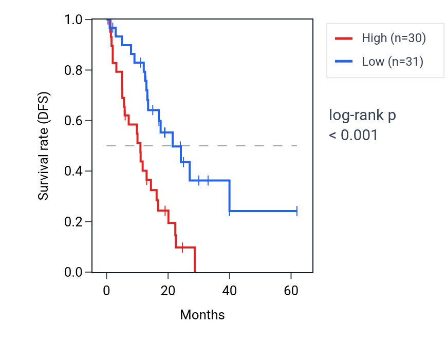Kaplan&ndash;Meier survival curve for NUDT17 RNA expression in COAD: high vs low expression groups.