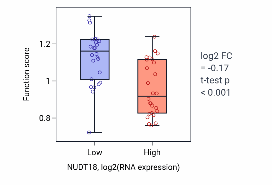 Box plot of Purine deoxyribonucleoside diphosphate metabolic process in NUDT18-low vs NUDT18-high samples in LUNG_SCLC.