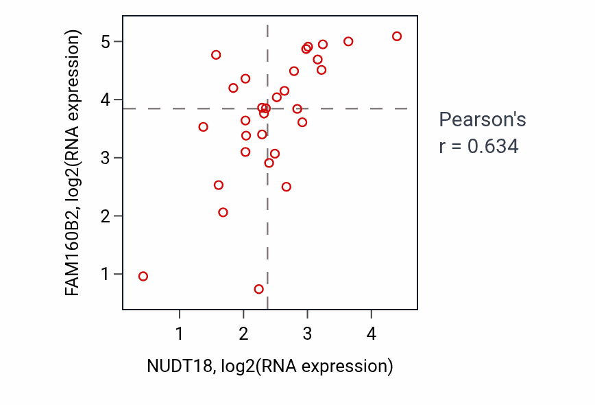Per-sample scatter of NUDT18 vs FAM160B2 in BLOOD_Myeloma (Pearson r = 0.63).