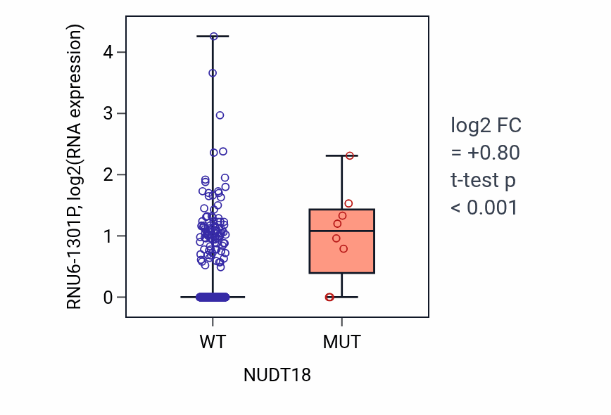 Box plot of RNU6-1301P in NUDT18-low vs NUDT18-high samples in UCEC.