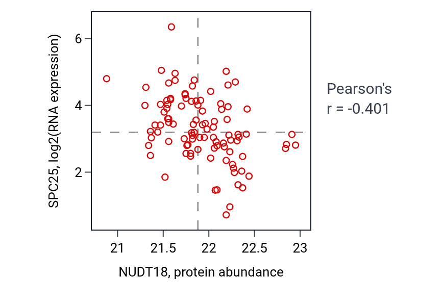 Per-sample scatter of NUDT18 vs SPC25 in GBM (Pearson r = -0.40).