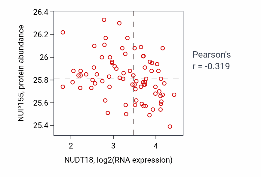 Per-sample scatter of NUDT18 vs NUP155 in OV (Pearson r = -0.32).