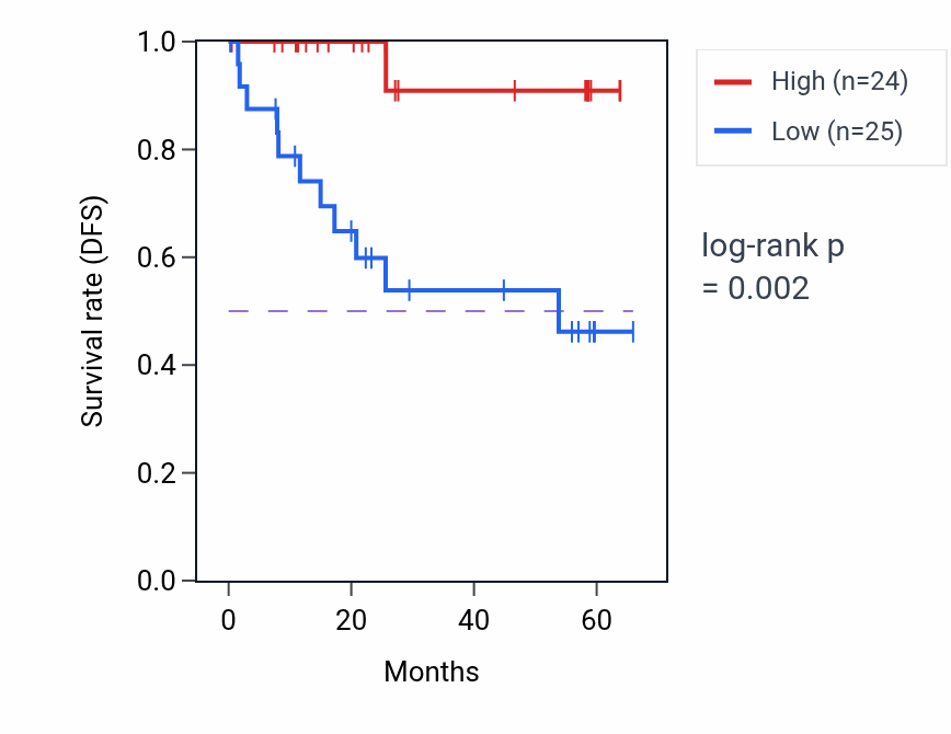 Kaplan&ndash;Meier survival curve for NUDT18 mass-spec protein-high vs -low samples in CCRCC.