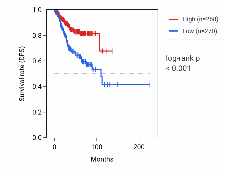 Kaplan&ndash;Meier survival curve for NUDT18 RNA-high vs -low samples in UCEC.