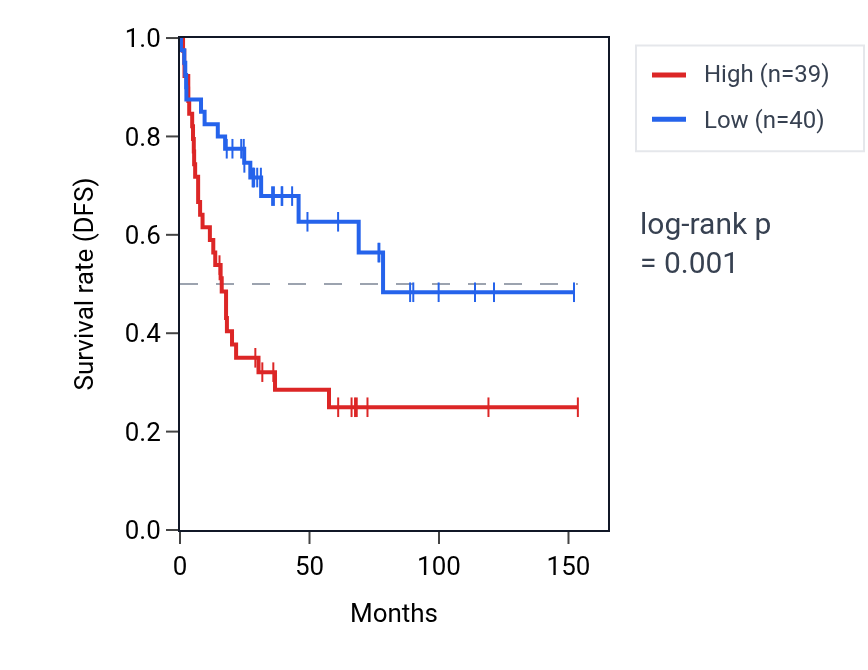Kaplan&ndash;Meier survival curve for NUDT19 RNA expression in ACC: high vs low expression groups.